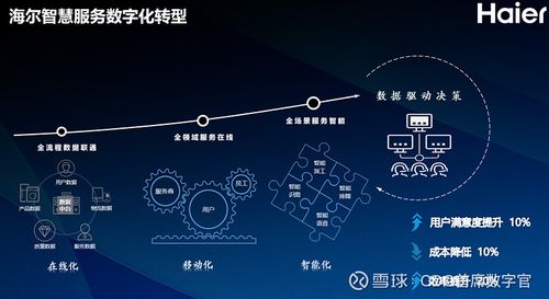 海尔智家:数字化场景服务转型,创全流程用户最佳体验